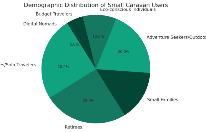 small caravan demographics graph